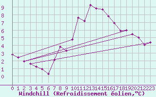 Courbe du refroidissement olien pour Neuchatel (Sw)