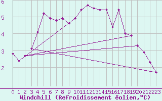 Courbe du refroidissement olien pour Leba