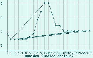 Courbe de l'humidex pour Monte Scuro