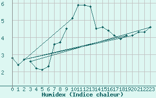 Courbe de l'humidex pour Saentis (Sw)