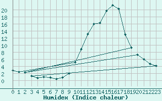 Courbe de l'humidex pour Chamonix-Mont-Blanc (74)