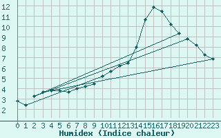 Courbe de l'humidex pour Niort (79)