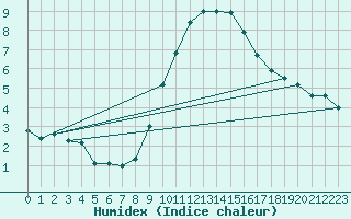 Courbe de l'humidex pour Saint-Auban (04)