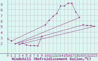 Courbe du refroidissement olien pour Tour-en-Sologne (41)