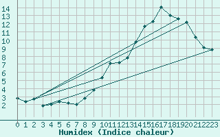 Courbe de l'humidex pour Lhospitalet (46)