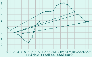 Courbe de l'humidex pour Jenbach