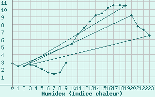 Courbe de l'humidex pour Cap Gris-Nez (62)
