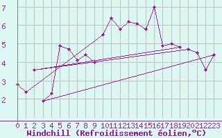 Courbe du refroidissement olien pour Ble - Binningen (Sw)