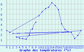 Courbe de tempratures pour Odense / Beldringe