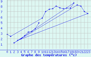 Courbe de tempratures pour Emden-Koenigspolder