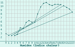 Courbe de l'humidex pour Asnelles (14)