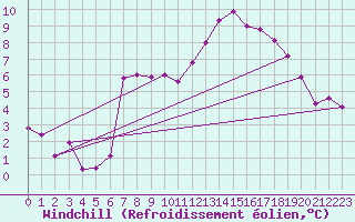 Courbe du refroidissement olien pour Simplon-Dorf