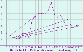Courbe du refroidissement olien pour Aigen Im Ennstal