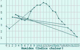 Courbe de l'humidex pour Adelsoe