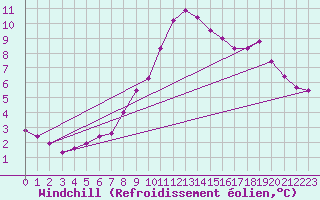 Courbe du refroidissement olien pour Liesek