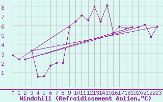 Courbe du refroidissement olien pour Madrid-Colmenar