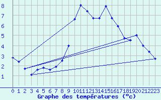 Courbe de tempratures pour Madrid-Colmenar