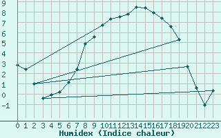 Courbe de l'humidex pour Ualand-Bjuland