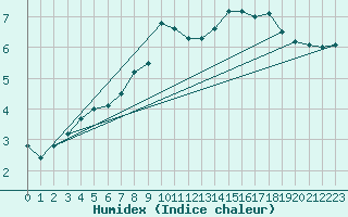 Courbe de l'humidex pour Torpup A