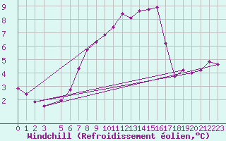 Courbe du refroidissement olien pour Rujiena