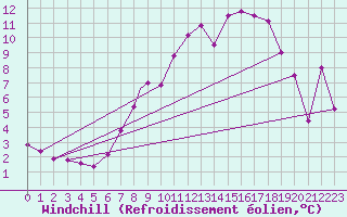 Courbe du refroidissement olien pour Marham