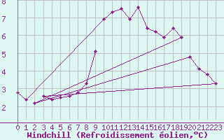 Courbe du refroidissement olien pour Saint-Vran (05)
