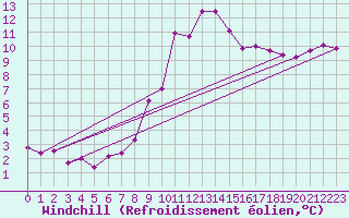 Courbe du refroidissement olien pour Toulon (83)