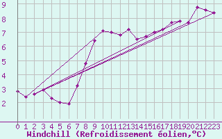 Courbe du refroidissement olien pour Nigula