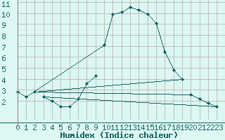 Courbe de l'humidex pour Milesovka