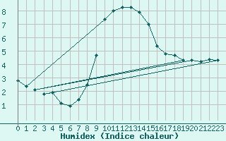 Courbe de l'humidex pour Bernina