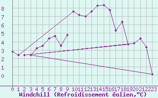 Courbe du refroidissement olien pour Rostherne No 2