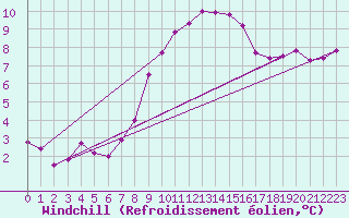 Courbe du refroidissement olien pour Berlin-Tempelhof