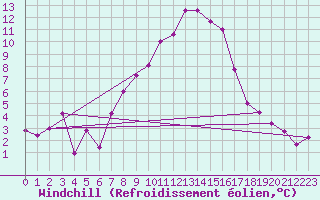 Courbe du refroidissement olien pour Treviso / Istrana