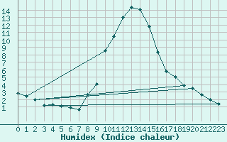 Courbe de l'humidex pour Odorheiu