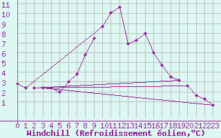 Courbe du refroidissement olien pour Fichtelberg