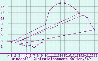 Courbe du refroidissement olien pour Sain-Bel (69)