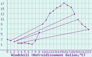 Courbe du refroidissement olien pour Cassis (13)