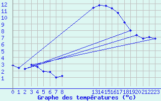 Courbe de tempratures pour Thorigny (85)