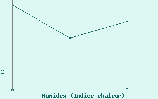 Courbe de l'humidex pour Tara Hills