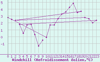 Courbe du refroidissement olien pour Saint-Sulpice (63)