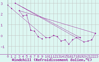 Courbe du refroidissement olien pour Trollenhagen