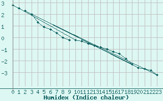 Courbe de l'humidex pour Gera-Leumnitz