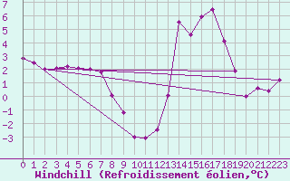 Courbe du refroidissement olien pour Saint-Bonnet-de-Four (03)