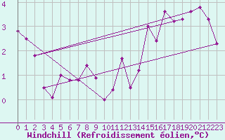 Courbe du refroidissement olien pour La Pocatiere