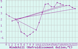 Courbe du refroidissement olien pour Champagne-sur-Seine (77)