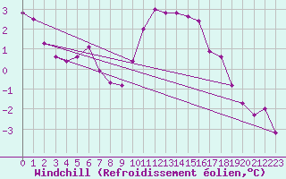 Courbe du refroidissement olien pour Sorcy-Bauthmont (08)
