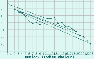 Courbe de l'humidex pour Polom