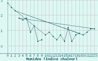 Courbe de l'humidex pour Charleville-Mzires (08)