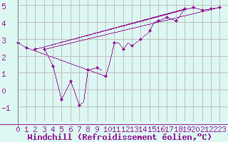 Courbe du refroidissement olien pour Waddington