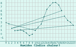 Courbe de l'humidex pour Saint-Bonnet-de-Bellac (87)